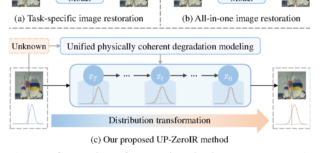 UP-ZeroIR unified degradation modeling framework